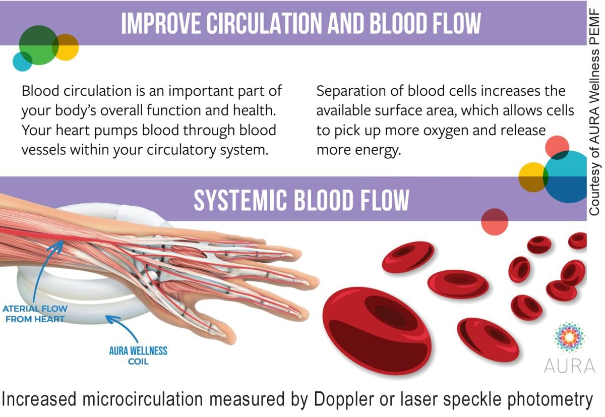 Increased microcirculation