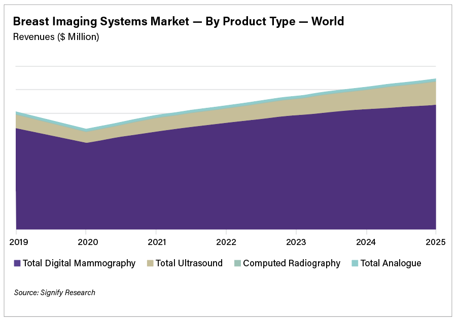 The world market for breast imaging equipment is forecast to reach almost $1.3 billion by 2024, and the breast imaging artificial intelligence (AI) market is forecast to reach $205 million, according to a new report from Signify Research.