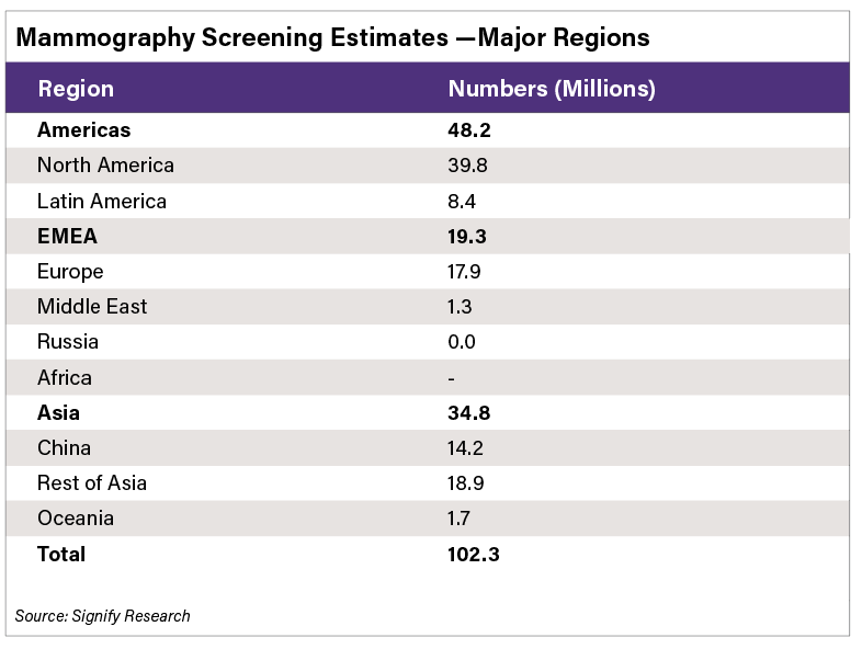 Breast imaging market