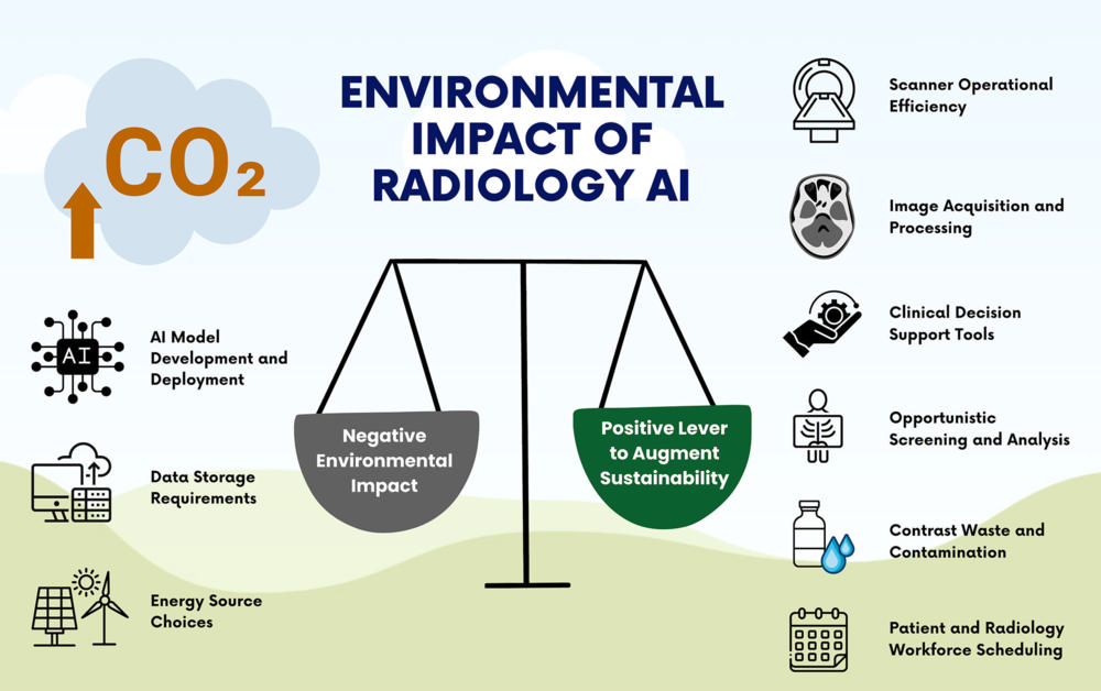 Environmental impact