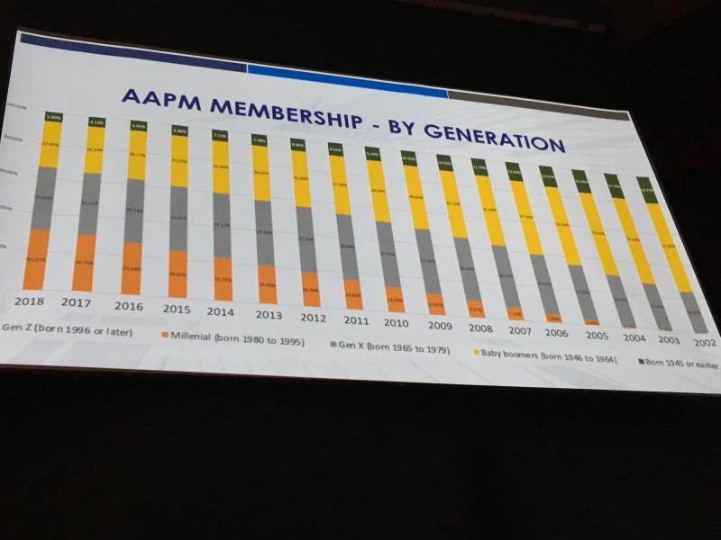 AAPM President Cynthia McCollough, Ph.D, showed a slide of the AAPM membership makeup by generation and said everyone needs to keep in mind the way they think and communicate varies by our life experience and upbringing, so understanding can help bridge gaps in communication. She explained that Generation X and Millennials do not seem to cooperate well, but it is a perception mainly due to each group thinking differently. 
