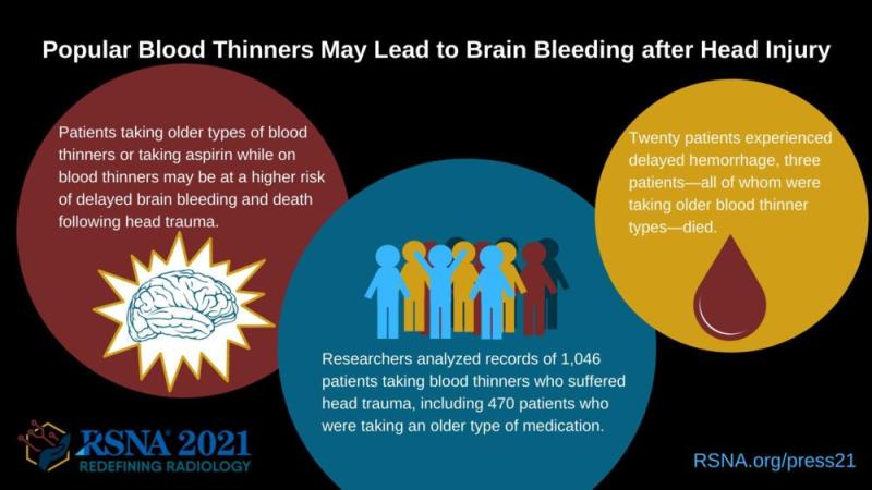 This infographic shows how popular blood thinners may lead to brain bleeding after head injury.