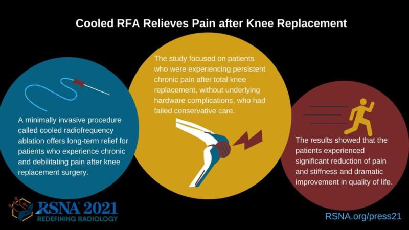This infographic shows how cooled RFA relieves pain after knee replacement.