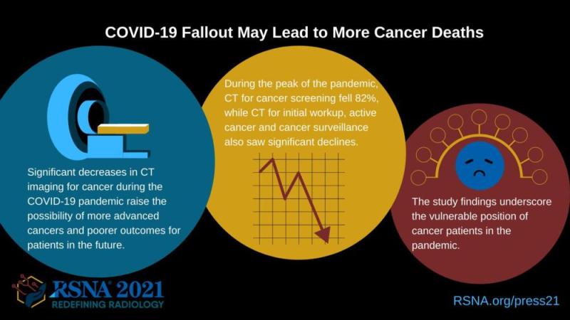 This infographic depicts how COVID-19 fallout may lead to more cancer deaths.
