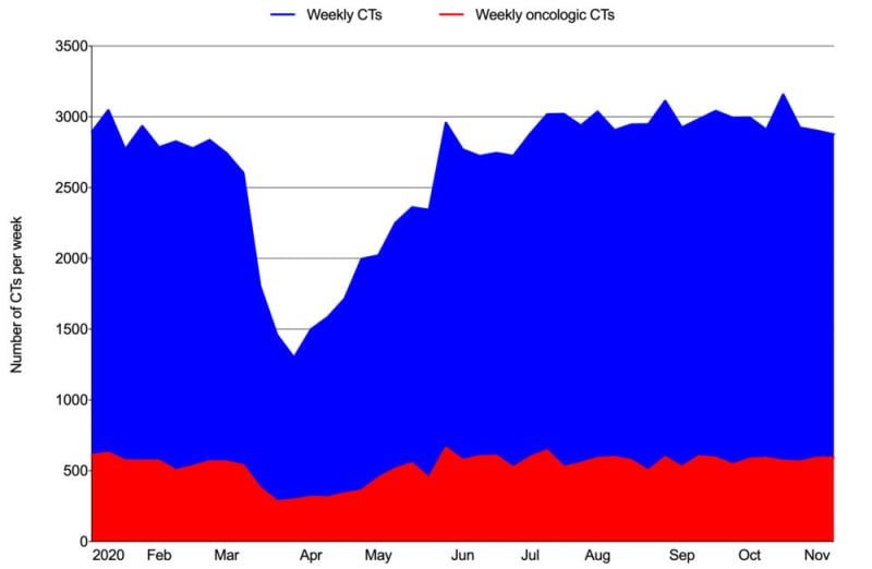 Figure 1. COVID weekly volumes of all CTs and oncologic CTs from January 5, 2020, to November 14, 2020.