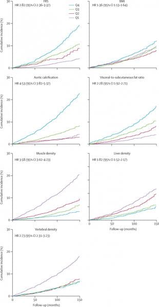 Kaplan-Meier time-to-death plots by quartile for clinical parameter and univariate CT biomarkers  BMI=body-mass index