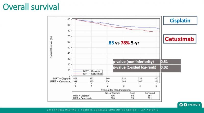 HPV-related head and neck cancer survival. #ASTRO #ASTRO18 #ASTRO2018
