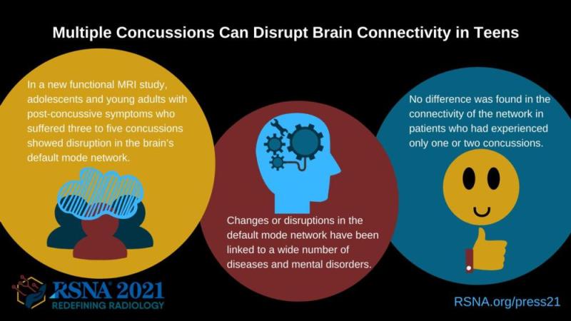 Infographic of how multiple concussions can disrupt brain connectivity in teens.
