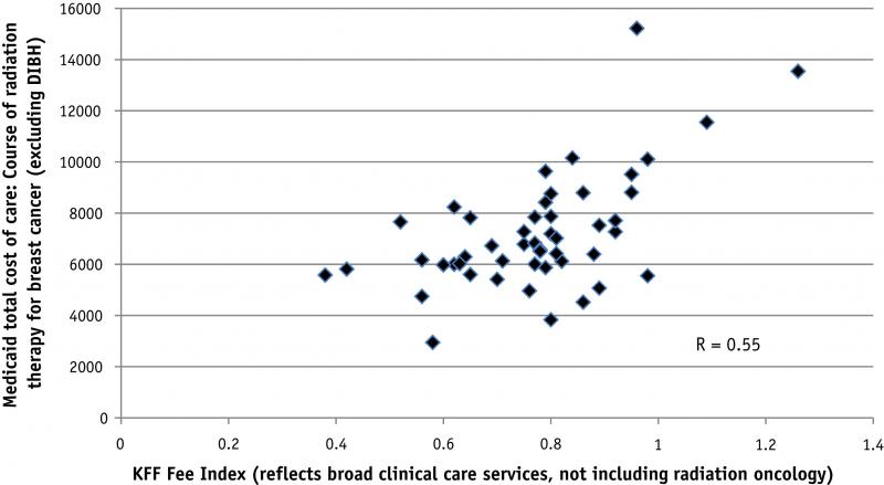 State Medicaid fees for a course of radiation therapy for breast cancer