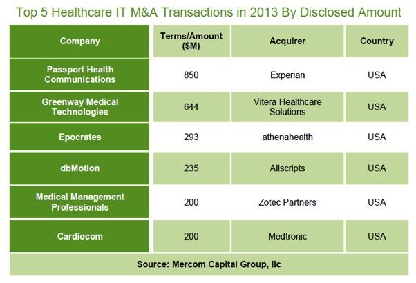  5feb - Venture Capital Funding in Healthcare Reaches $2.2 Billion in 2013