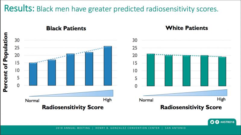  While popular beliefs and population data suggest that African-American men are at higher risk of dying from prostate cancer than caucasian men, a new analysis of genetic data from a large prospective registry and clinical data from several randomized trials indicates that African-American patients may have comparatively higher cure rates when treated with radiation therapy. The study, which is the first report demonstrating improved prostate cancer outcomes for black men. #ASTRO #ASTRO18 #ASTRO2018