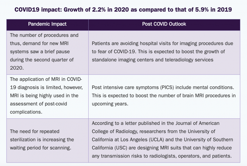 As with all imaging technologies, COVID-19 is expected to continue to negatively impact the market.