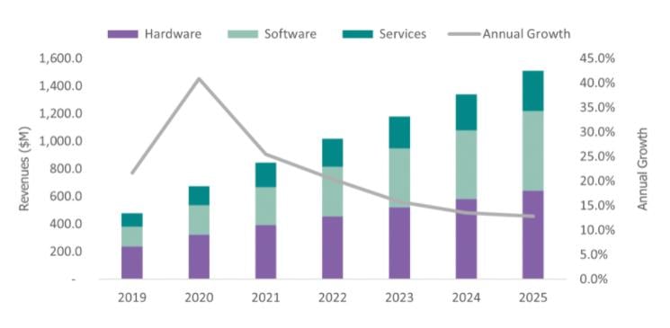The digital pathology market will continue to grow for the next several years, significantly outpacing the growth rate of picture archiving and communication systems and vendor neutral archives