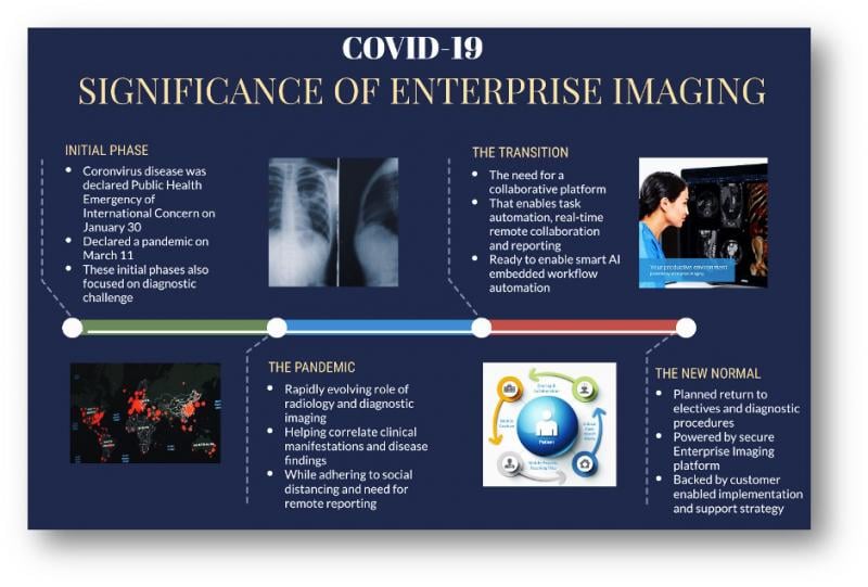 As the silos of data and diagnostic imaging PACS systems are being collapsed and secured, the modular enterprise imaging platform approach is gaining significance, offering systemness and security