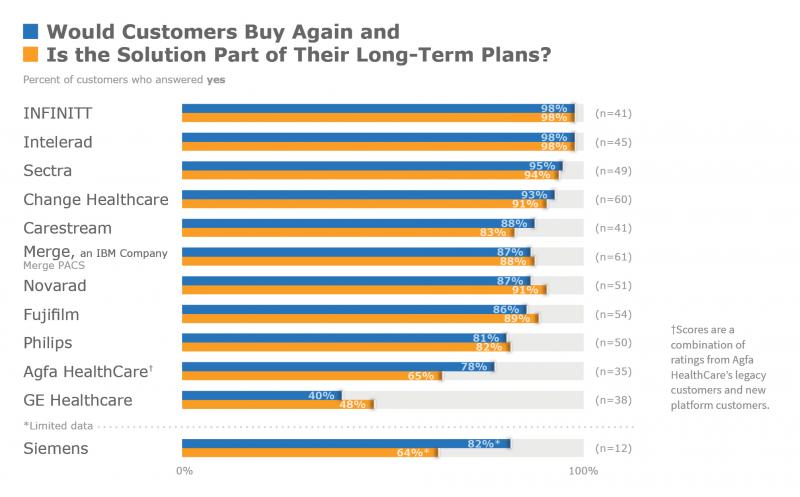 Figure 2: Would Customers Buy Again and Is the Solution Part of Their Long-term Plans?