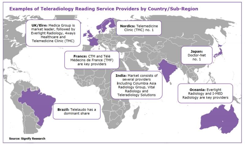Figure 2. Examples of teleradiology reading service providers.