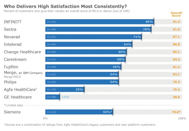 Figure 1: Who Delivers High Satisfaction Most Consistently?