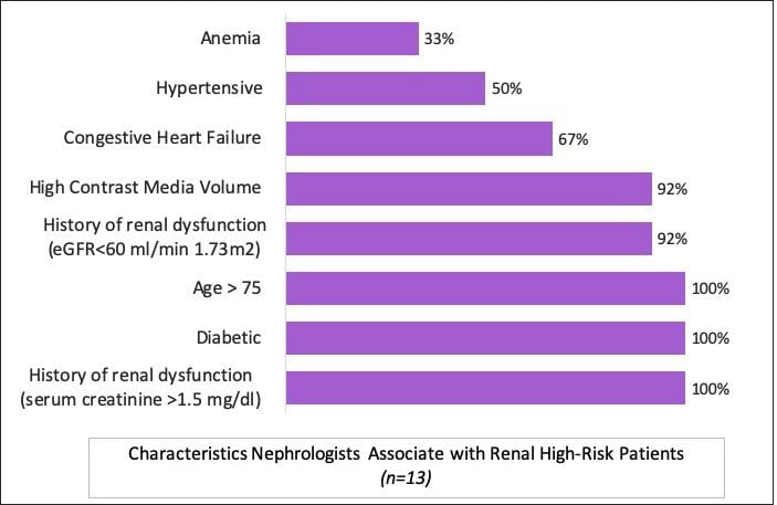 Characteristics nephrologists associate with renal high-risk patients. (n=13)