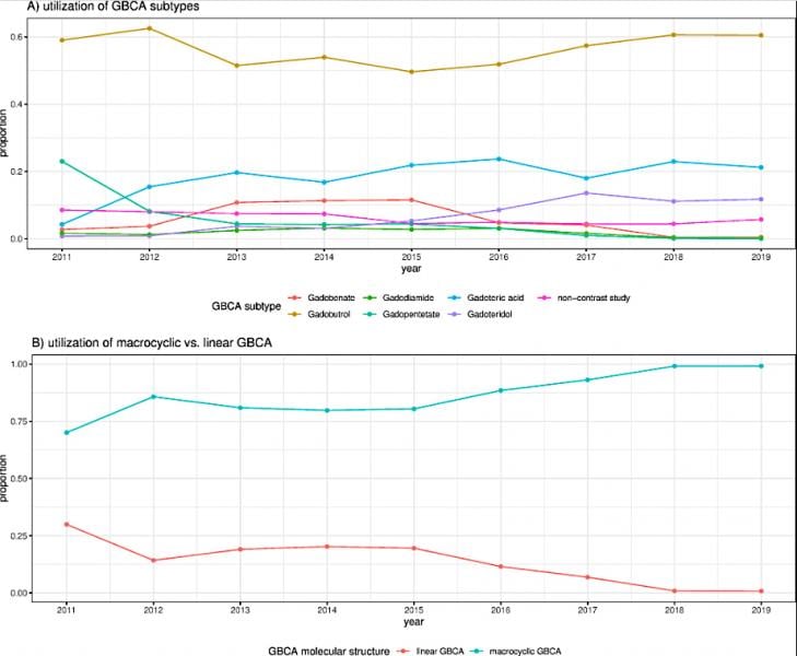 Proportion of gadolinium-based contrast agent (GBCA) subtypes and molecular structure used for cardiac MRI in the European Society of Cardiovascular Radiology MR/CT Registry. A, Use of GBCA subtypes. B, Use of macrocyclic versus linear GBCA. Find more figures from the study.