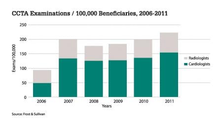 The figure above gives the data of the number of CCTA examinations done per 100,000 beneficiaries for a period of 2006-2011. Source: Frost & Sullivan