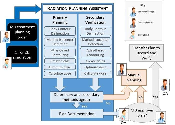  JoVE_Radiation_Planning_Assistant_schematic