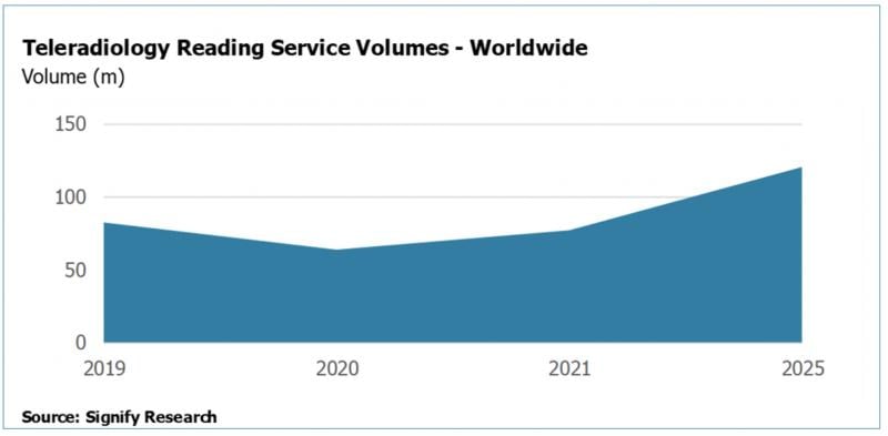 Revenues for teleradiology reading service providers are forecast to follow a similar profile over this period.
