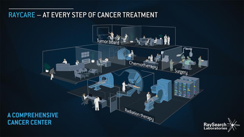 The forthcoming RayCare OIS from RaySearch will be web-based to more easily connect all members of the patient care team throughout a comprehensive cancer center
