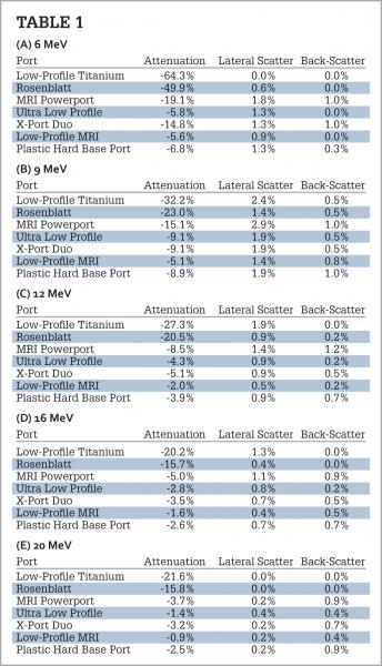 Beam attenuation and scattering results around each Bard Access Systems vascular access port at various electron energies having identical treatment geometry.