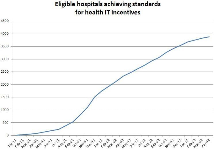 Eligible hospitals achieving standards for health IT Incentives