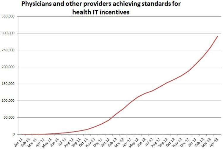 Physicians and other providers achieving standards for health IT Incentives