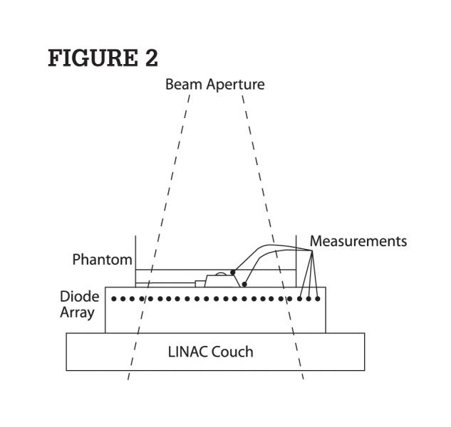 Setup for measurements at 9, 12, 16 and 20 MeV electron energies.