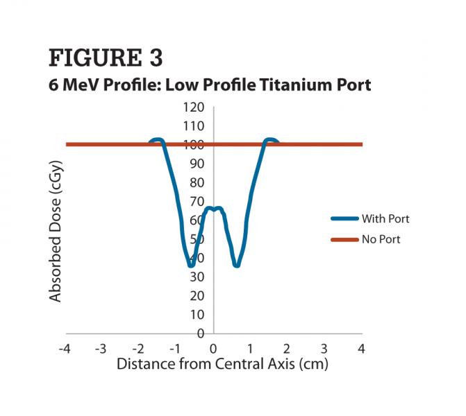 Bard Access Systems low-profile titanium port model 0605490 dose profile at 6 MeV on film.