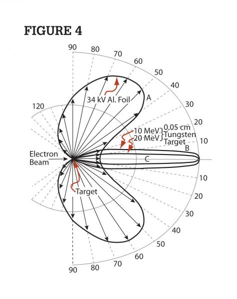 Polar diagram showing intensity variation from X-rays produced at specific angles