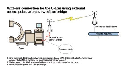 Appendix 2: Network engineers helped develop a working prototype for a Wi-Fi access point as a step to implementing wireless connectivity for modalities such as the C-arm shown in this sample diagram.