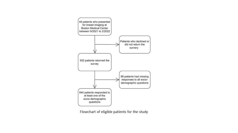 Figure 2. Flowchart of eligible patients for the study.