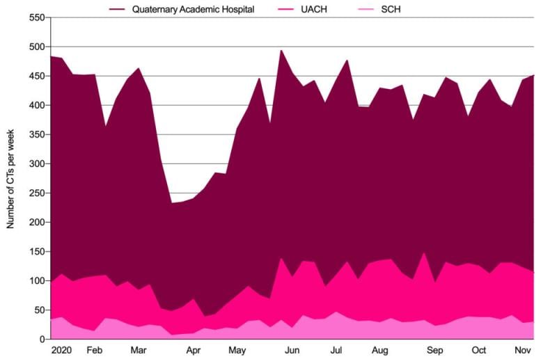 Figure 3. Oncologic CTs performed per week by hospital type: quaternary academic center (QAC), university-affiliated community hospital (UACH), sole community hospitals (SCHs).
