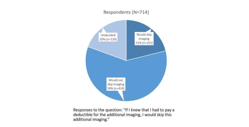 Figure 4. Pie chart of patient responses to additional imaging if they had to pay a deductible.