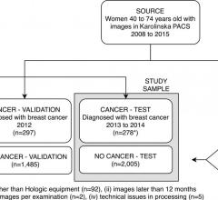 Patient inclusion flowchart shows selection of women in the training and validation samples used for deep neural network development, as well as in the test sample (current study sample). Exclusions are detailed in the footnote. PACS = picture archiving and communication system. Image courtesy of Radiological Society of North America.