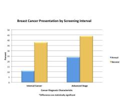 This bar graph shows breast cancer presentation by screening interval #RSNA19