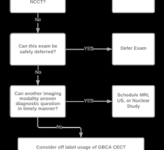 Decision tree for manual review of currently scheduled contrast-enhanced CT examinations in the event that iodinated contrast supply is critically low. CECT = contrast-enhanced CT. GBCA = gadolinium-based contrast agent. NCCT = non-contrast CT. US = ultrasound.