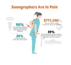 An injured sonographer can be detrimental to institutions and clinics facing financial strain and lack of workforce readiness due to COVID-19.  