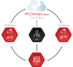 ScImage, Inc. celebrates its cloud partnership with Digirad Health (“Digirad”), a division of Star Equity Holdings, after a year of successful deployment of PICOM365 for mobile imaging. Digirad’s fleet of mobile SPECT, echocardiology, vascular and general ultrasound units combined with PICOM365’s cloud image management workflow leverage each company’s strengths to create an exemplary reading and reporting environment.