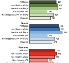 Age‐standardized, delay‐adjusted overall cancer incidence rates for 2012 through 2016 are illustrated among males and females by racial/ethnic group