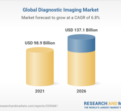 The global diagnostic imaging market is projected to reach $35 billion by 2026 from $26.6 billion in 2020, at a CAGR of 5.7% from 2021 to 2026.