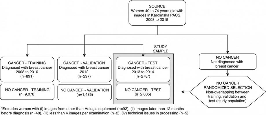 Patient inclusion flowchart shows selection of women in the training and validation samples used for deep neural network development, as well as in the test sample (current study sample). Exclusions are detailed in the footnote. PACS = picture archiving and communication system. Image courtesy of Radiological Society of North America.
