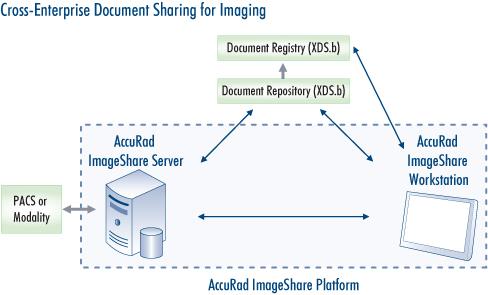 Diagnostic Imaging Completes the EMR