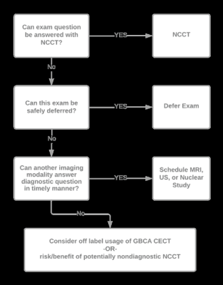 Decision tree for manual review of currently scheduled contrast-enhanced CT examinations in the event that iodinated contrast supply is critically low. CECT = contrast-enhanced CT. GBCA = gadolinium-based contrast agent. NCCT = non-contrast CT. US = ultrasound.