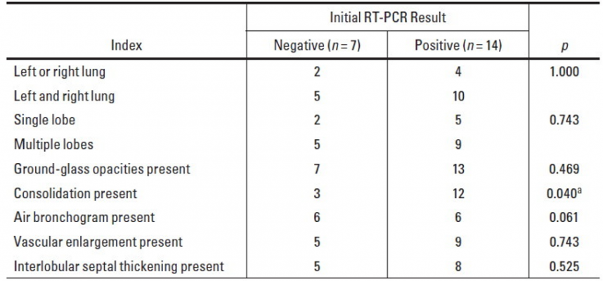 Chest Ct Can Distinguish Negative From Positive Lab Results For
