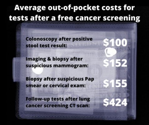 Key findings from research on out-of-pocket costs borne by patients who have an abnormal result on a cancer screening that is free under the Affordable Care Act. Image courtesy of the University of Michigan