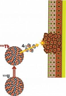 Cancer tissue being bombarded by targeted alpha particles. The generator developed by Los Alamos National Laboratory holds uranium-230, which decays to thorium-226. Further decay produces short-lived daughter isotopes, emitting four more alpha particles resulting in a very high combined radiation dose to destroy cancer cells.